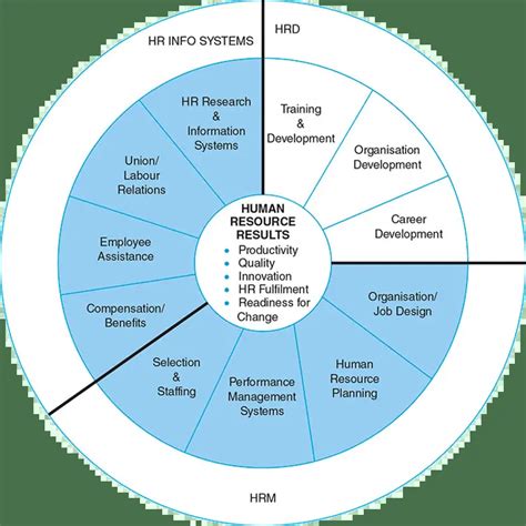 Human Resource Development Division .